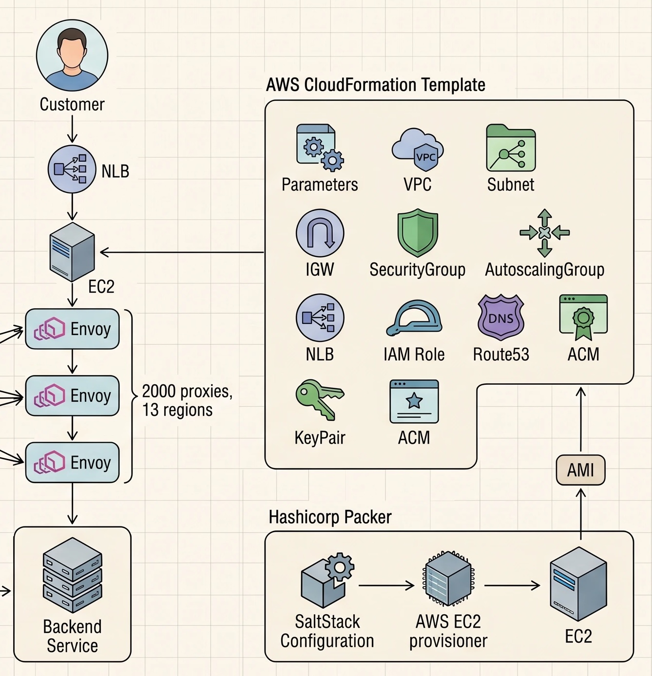 The customer-facing edge. A Customer's request hits an NLB which forwards to an EC2 host running Envoy. The host is one of ~2,000 proxies across 13 regions, all provisioned by an AWS CloudFormation Template (VPC, subnet, IGW, security group, IAM role, key pair, ACM cert, Route 53 record, autoscaling group, NLB) and booted from an AMI baked by HashiCorp Packer using a SaltStack configuration. Envoy fronts a Backend Service.