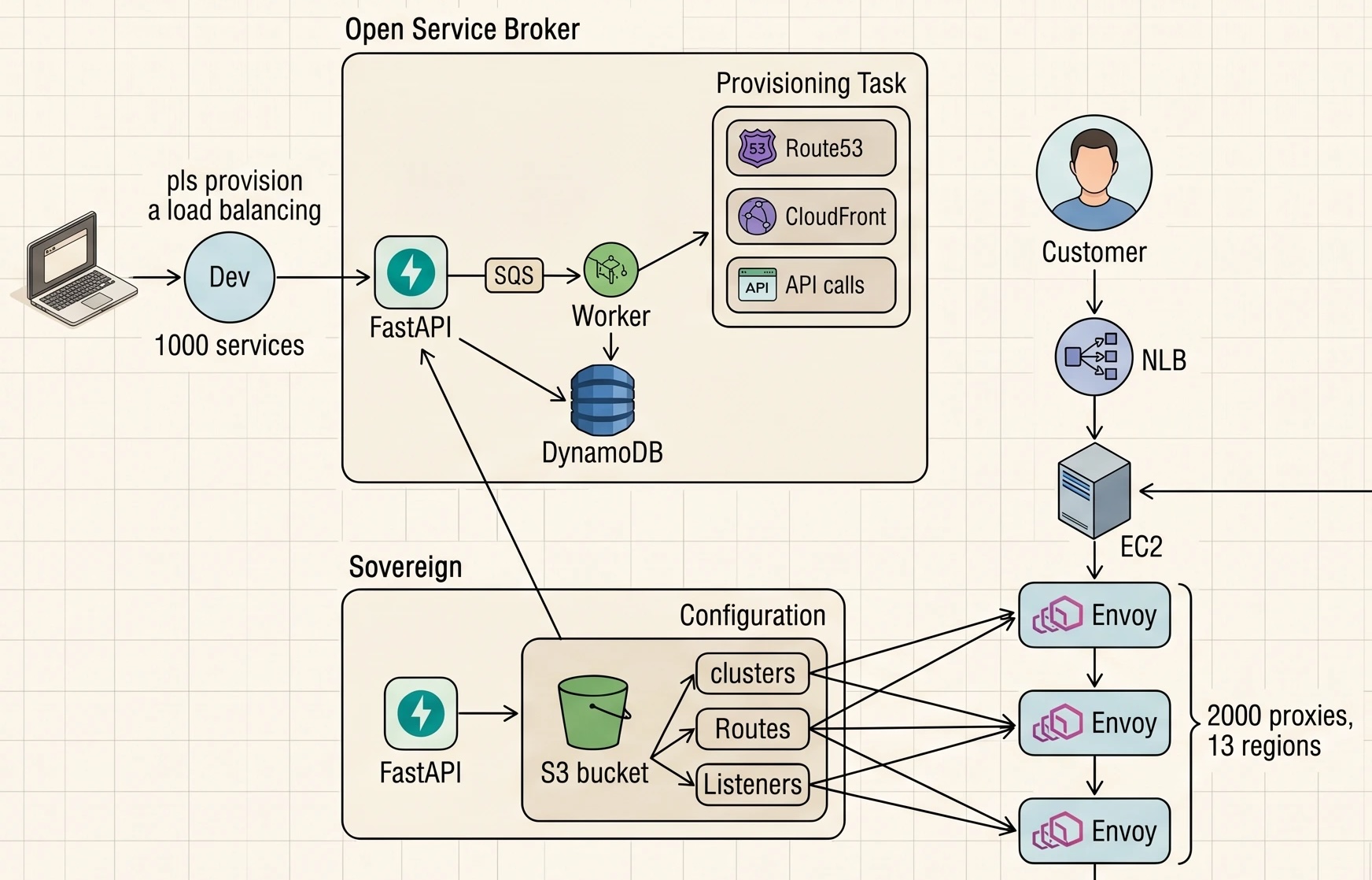 The full broker-plus-Sovereign-plus-Envoy picture. A developer's request enters the Open Service Broker (FastAPI → SQS → Worker → DynamoDB / Provisioning Task). Sovereign — a separate FastAPI service — reads clusters, routes, and listeners from an S3 bucket and serves them as xDS configuration to a fleet of Envoy proxies (~2,000 across 13 regions). A Customer's traffic enters through an NLB to an EC2 host running Envoy.