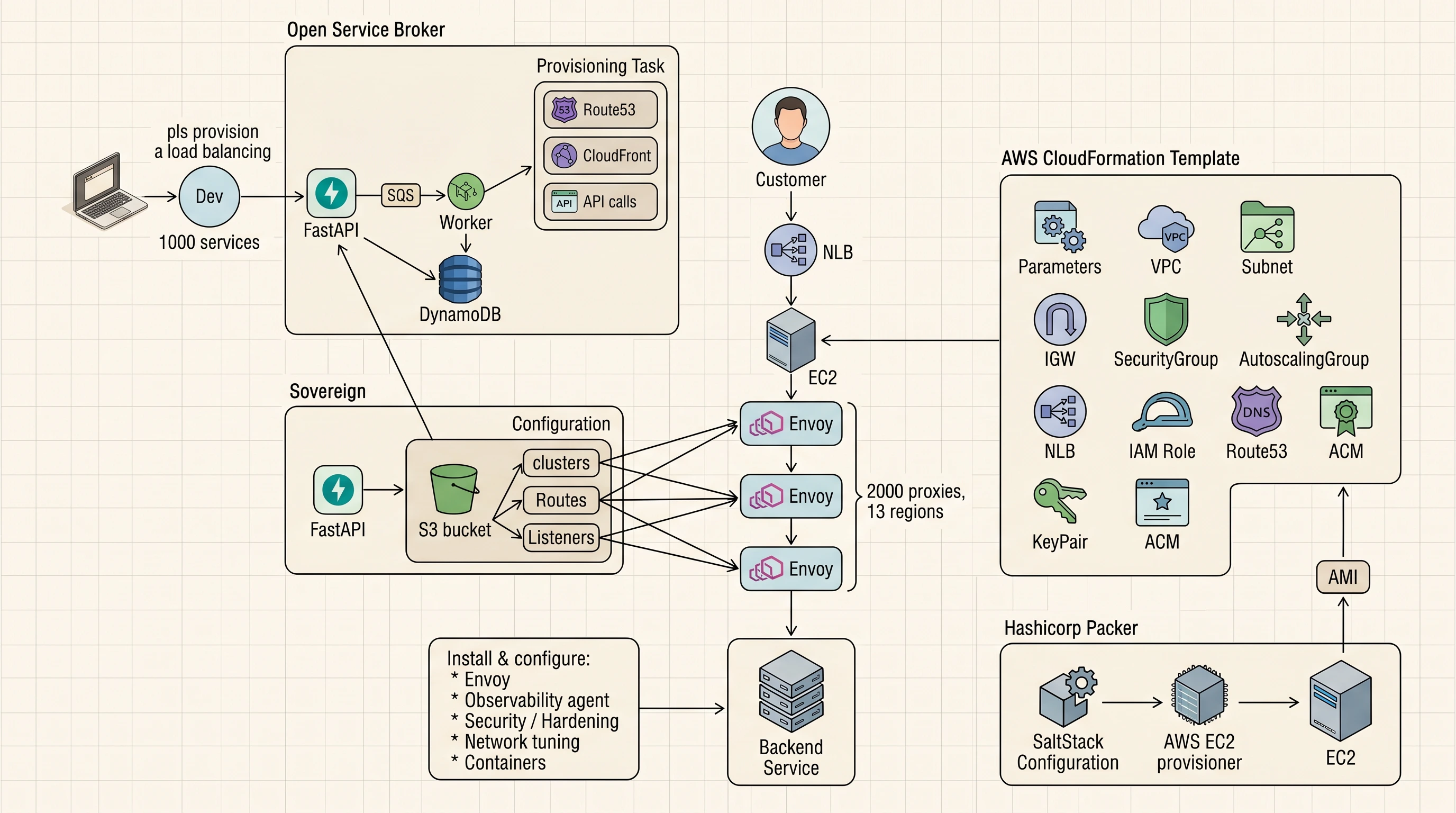Atlassian's edge platform — six-component architecture: developer laptop → Open Service Broker (FastAPI / SQS / DynamoDB) → Sovereign xDS control plane (S3 templates) → Envoy fleet (2000 proxies, 13 regions) → backend services, all baked into AMIs by Packer + SaltStack and provisioned by CloudFormation.