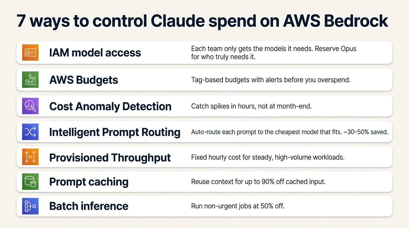 7 ways to control Claude spend on AWS Bedrock — a reference card listing IAM model access, AWS Budgets, Cost Anomaly Detection, Intelligent Prompt Routing, Provisioned Throughput, Prompt caching, and Batch inference.