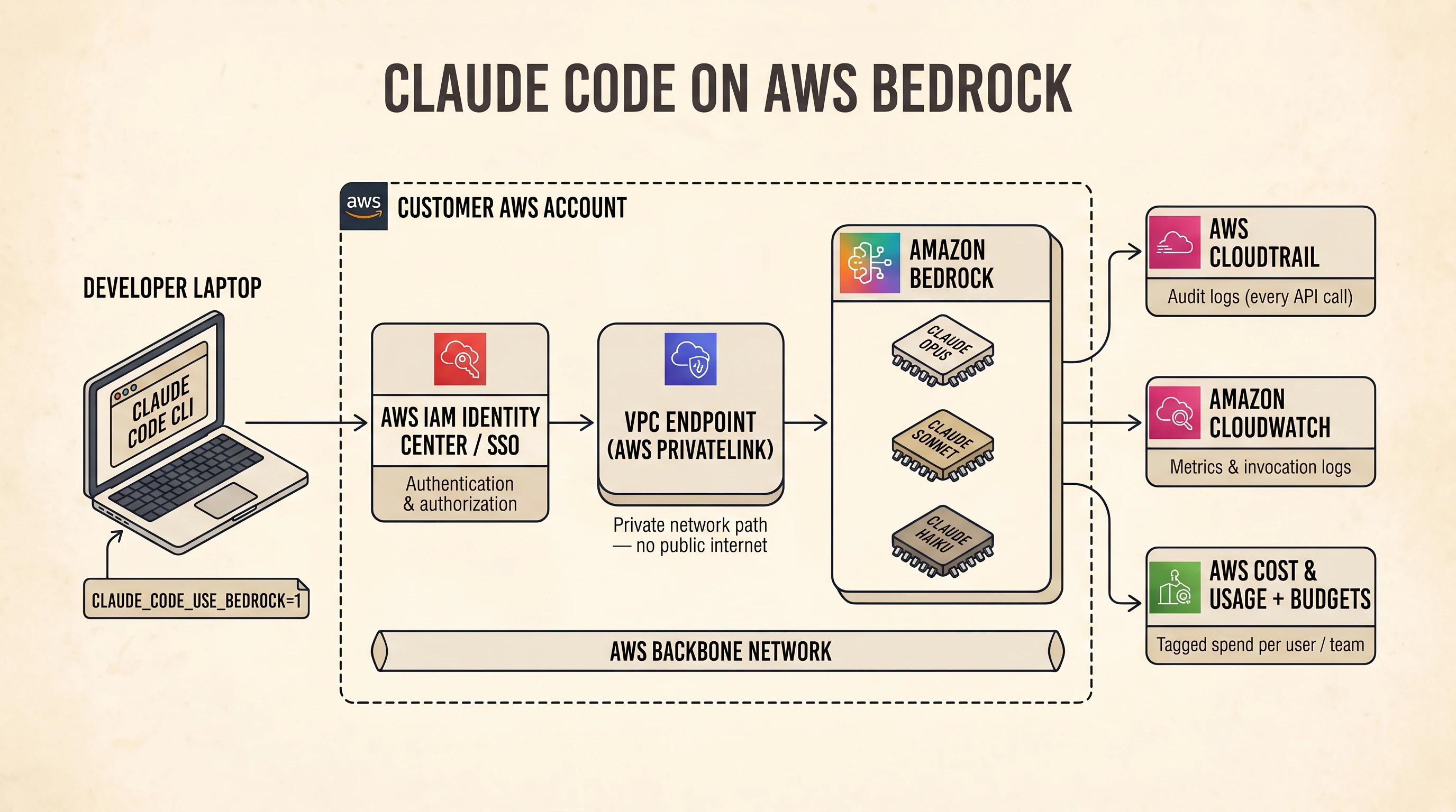 Claude Code on AWS Bedrock — architecture diagram showing the developer laptop calling Bedrock through IAM Identity Center and PrivateLink, with CloudTrail, CloudWatch, and Cost & Usage capturing audit, metrics, and tagged spend.