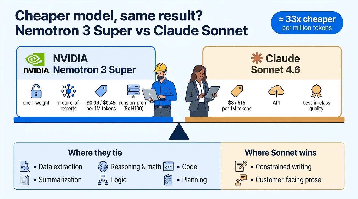 Cheaper model, same result? Nemotron 3 Super vs Claude Sonnet — a balance-scale comparison. Nemotron 3 Super: open-weight, mixture-of-experts, $0.09/$0.45 per 1M tokens, runs on-prem on 8x H100. Claude Sonnet 4.6: $3/$15 per 1M tokens, API, best-in-class quality. They tie on data extraction, summarization, reasoning, math, logic, code, and planning; Sonnet wins on constrained writing and customer-facing prose. ~33x cheaper per million tokens.