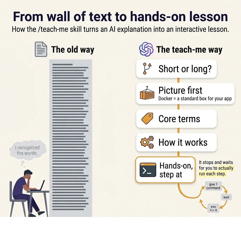 A two-panel comparison titled 'From wall of text to hands-on lesson.' On the left, 'The old way': a person slumped at a laptop beside a towering wall of grey text, thinking 'I recognized the words.' On the right, 'The teach-me way': a stepped column of cards — Short or long?, Picture first, Core terms, How it works, and a highlighted Hands-on step — feeding a small loop of 'give 1 command → wait → you run it.'